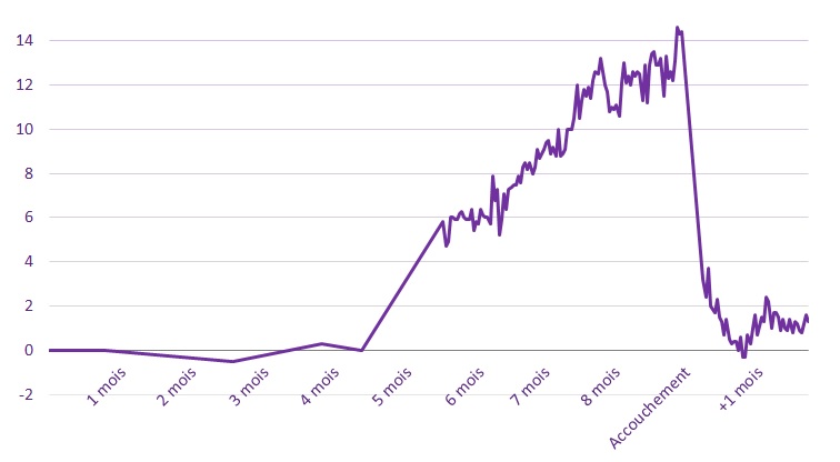 Courbe de masse pendant grossesse